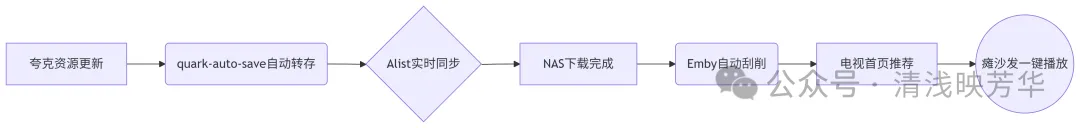 硬核NAS | 利用quark-auto-save实现夸克网盘全自动追番实践-解压狐